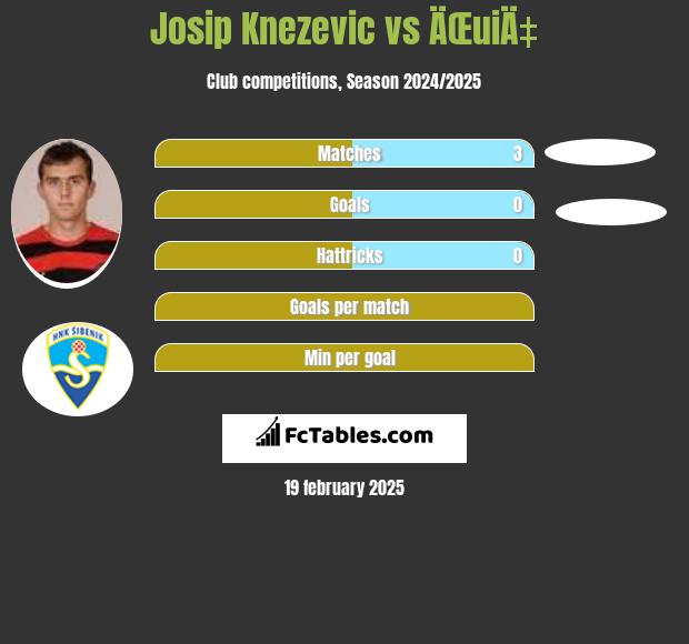 Josip Knezevic vs ÄŒuiÄ‡ h2h player stats