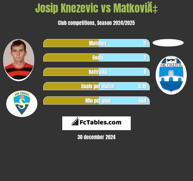 Josip Knezevic vs MatkoviÄ‡ h2h player stats