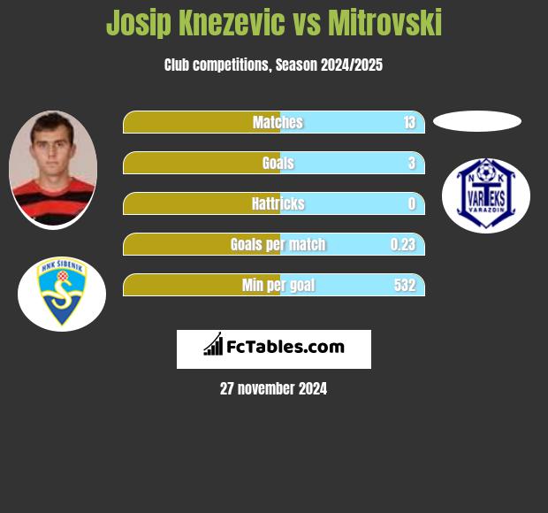 Josip Knezevic vs Mitrovski h2h player stats