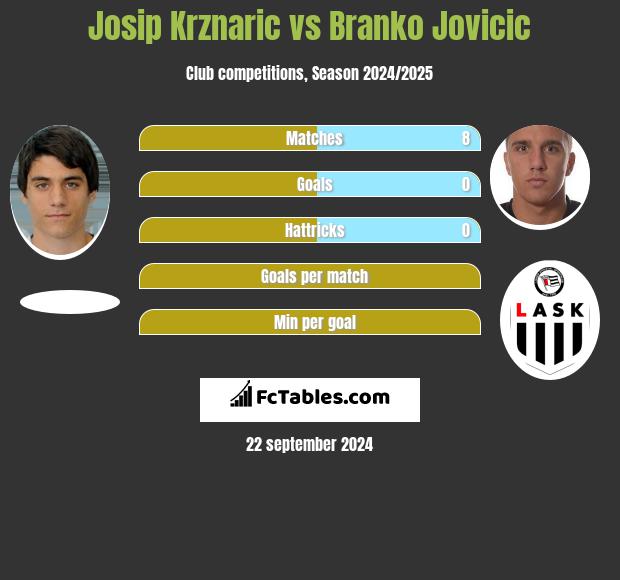 Josip Krznaric vs Branko Jovicic h2h player stats