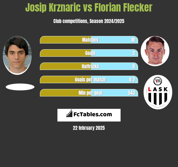 Josip Krznaric vs Florian Flecker h2h player stats