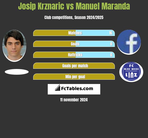 Josip Krznaric vs Manuel Maranda h2h player stats