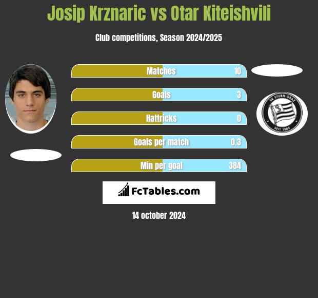 Josip Krznaric vs Otar Kiteishvili h2h player stats