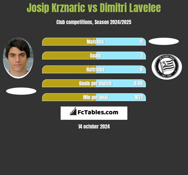 Josip Krznaric vs Dimitri Lavelee h2h player stats