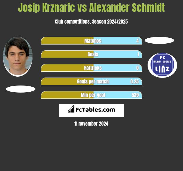 Josip Krznaric vs Alexander Schmidt h2h player stats