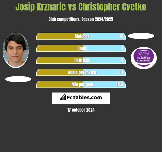 Josip Krznaric vs Christopher Cvetko h2h player stats