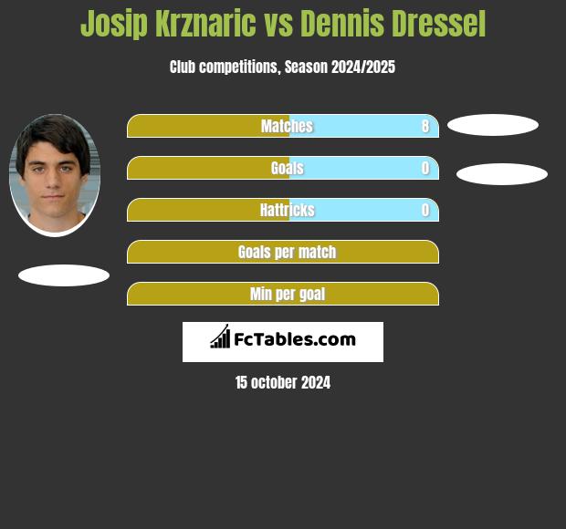 Josip Krznaric vs Dennis Dressel h2h player stats