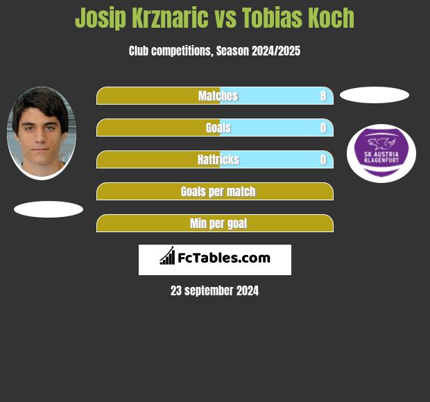 Josip Krznaric vs Tobias Koch h2h player stats