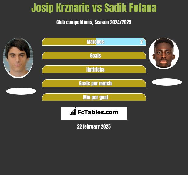 Josip Krznaric vs Sadik Fofana h2h player stats