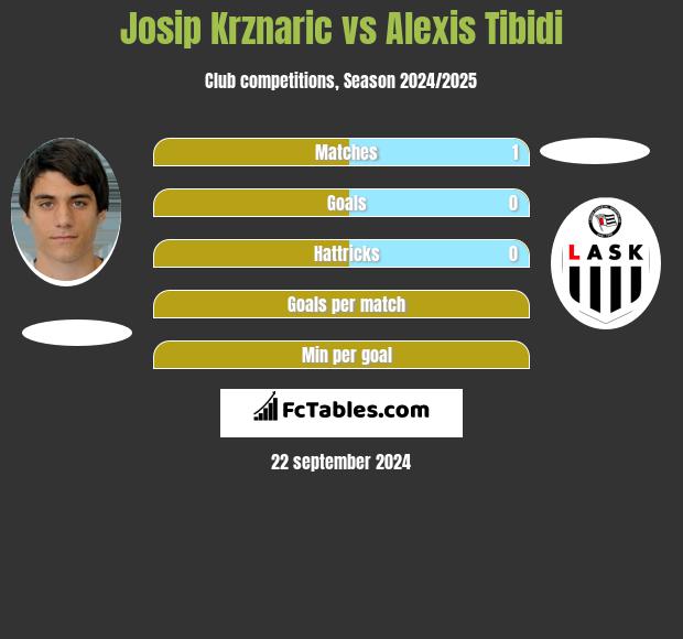 Josip Krznaric vs Alexis Tibidi h2h player stats