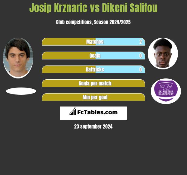 Josip Krznaric vs Dikeni Salifou h2h player stats