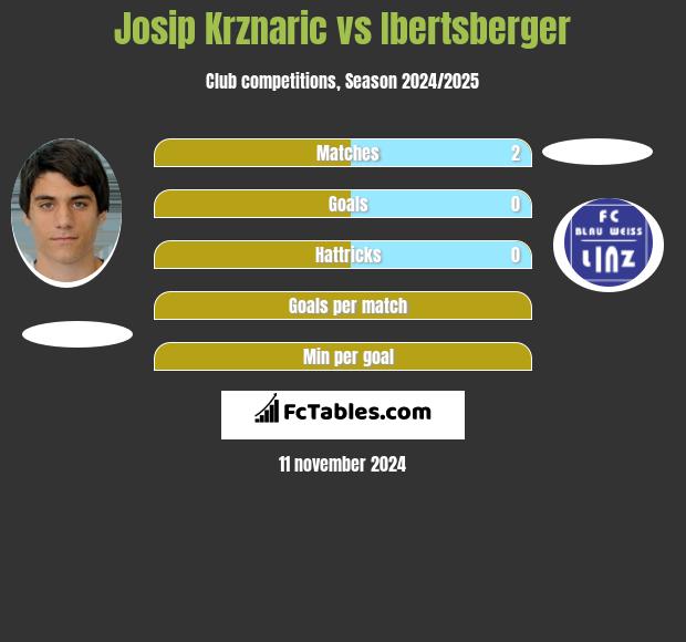 Josip Krznaric vs Ibertsberger h2h player stats