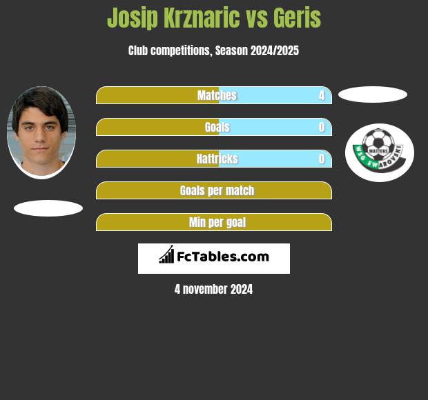 Josip Krznaric vs Geris h2h player stats