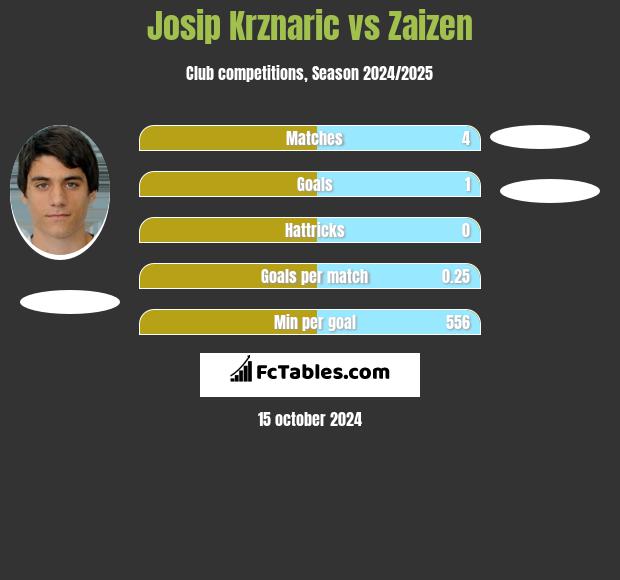 Josip Krznaric vs Zaizen h2h player stats