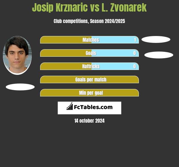 Josip Krznaric vs L. Zvonarek h2h player stats