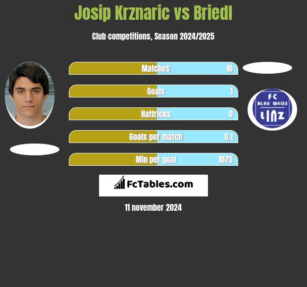 Josip Krznaric vs Briedl h2h player stats