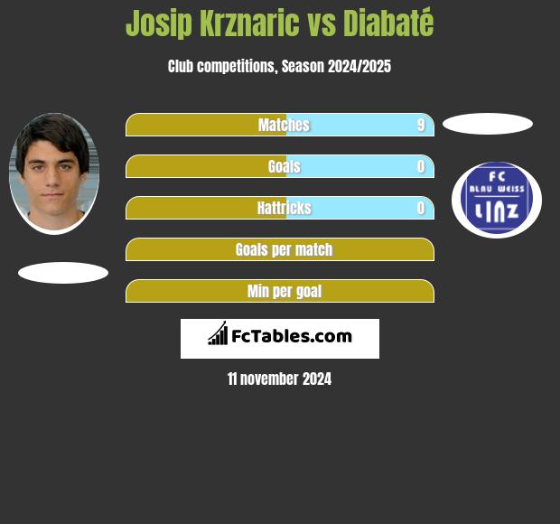 Josip Krznaric vs Diabaté h2h player stats