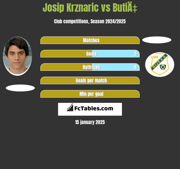 Josip Krznaric vs ButiÄ‡ h2h player stats