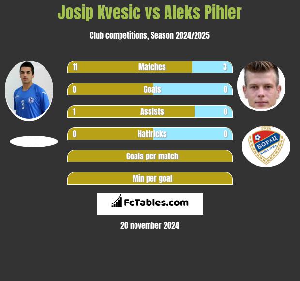 Josip Kvesic vs Aleks Pihler h2h player stats