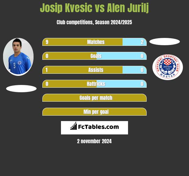 Josip Kvesic vs Alen Jurilj h2h player stats