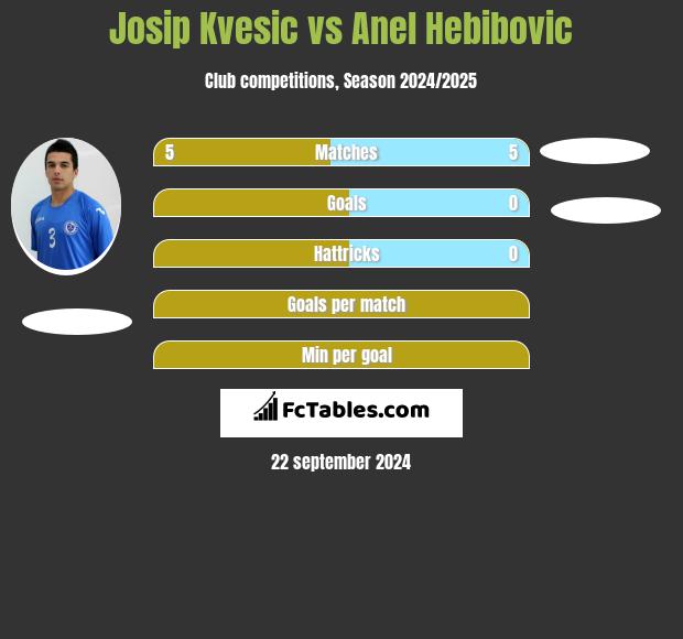 Josip Kvesic vs Anel Hebibovic h2h player stats