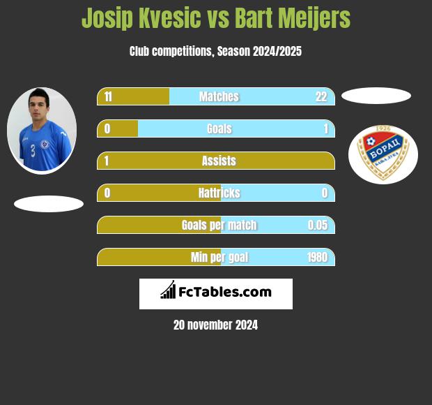 Josip Kvesic vs Bart Meijers h2h player stats