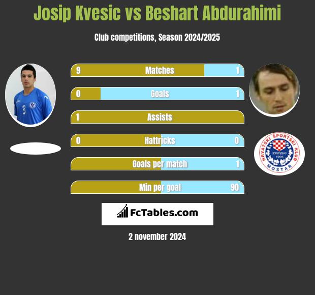 Josip Kvesic vs Beshart Abdurahimi h2h player stats