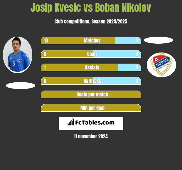 Josip Kvesic vs Boban Nikolov h2h player stats