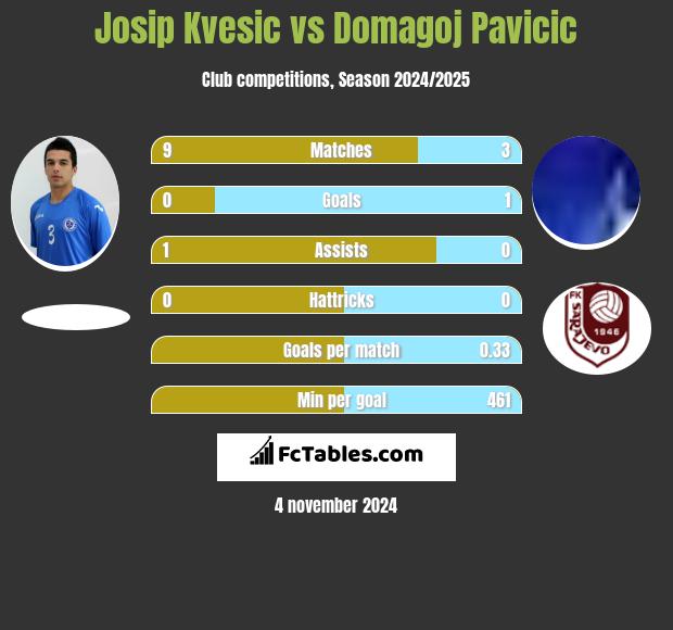 Josip Kvesic vs Domagoj Pavicić h2h player stats