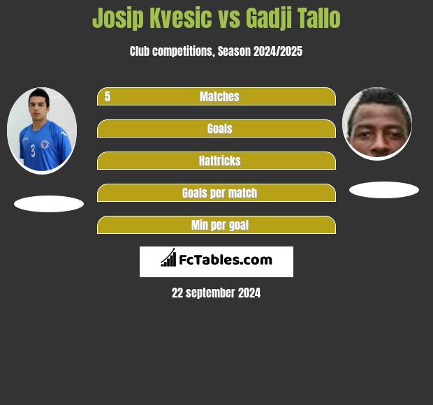 Josip Kvesic vs Gadji Tallo h2h player stats