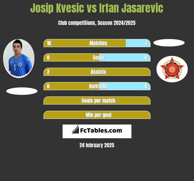 Josip Kvesic vs Irfan Jasarevic h2h player stats