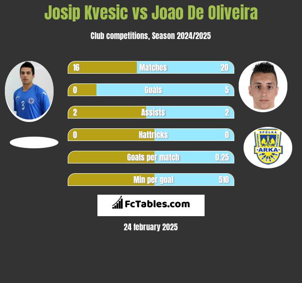 Josip Kvesic vs Joao De Oliveira h2h player stats