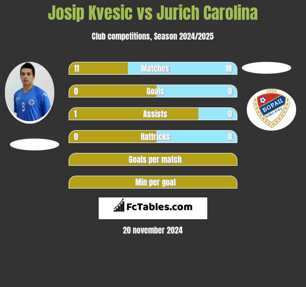 Josip Kvesic vs Jurich Carolina h2h player stats