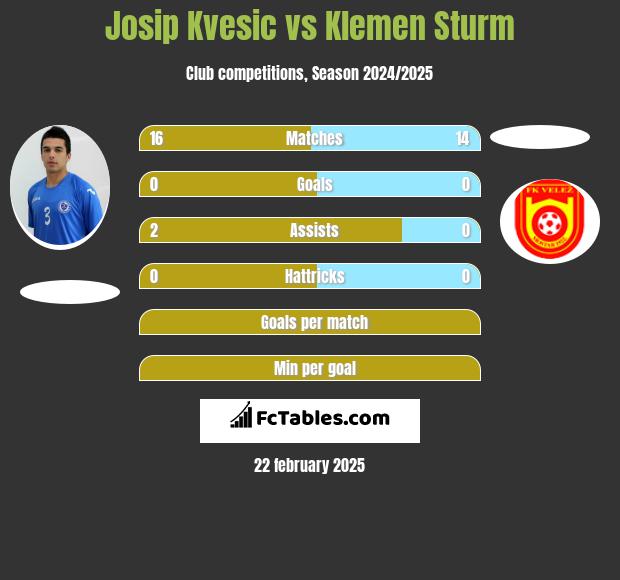 Josip Kvesic vs Klemen Sturm h2h player stats