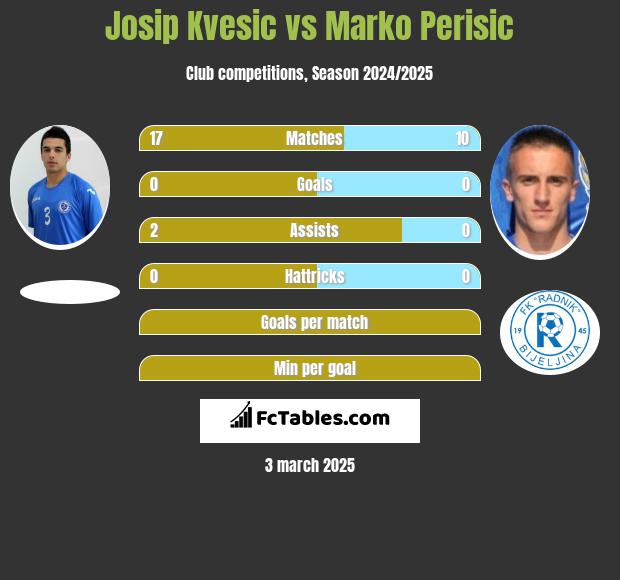 Josip Kvesic vs Marko Perisic h2h player stats