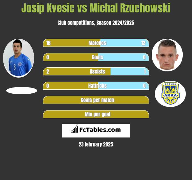 Josip Kvesic vs Michał Rzuchowski h2h player stats