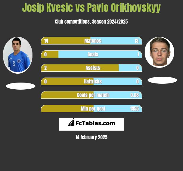 Josip Kvesic vs Pavlo Orikhovskyy h2h player stats