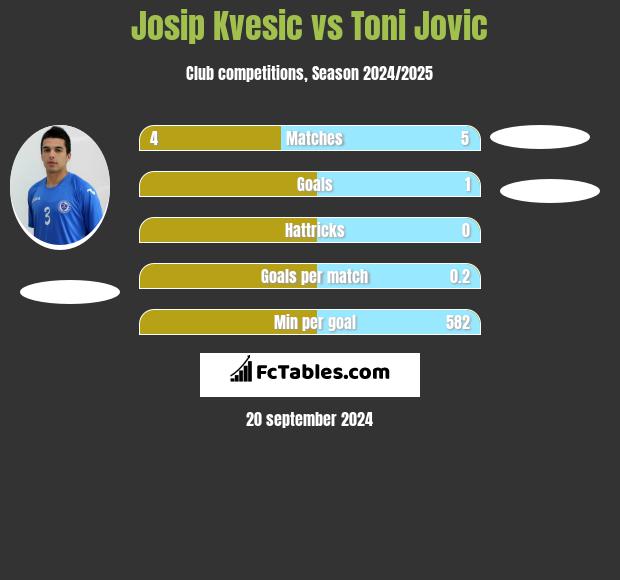 Josip Kvesic vs Toni Jovic h2h player stats