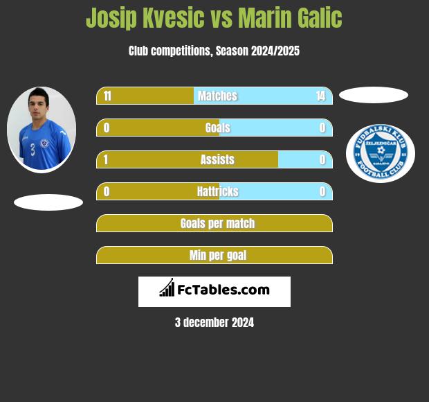 Josip Kvesic vs Marin Galic h2h player stats