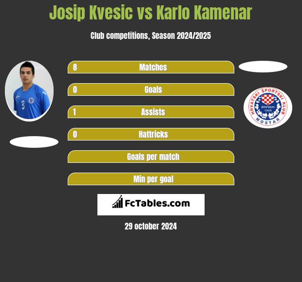 Josip Kvesic vs Karlo Kamenar h2h player stats