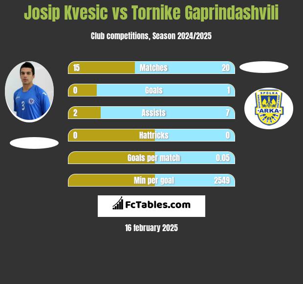 Josip Kvesic vs Tornike Gaprindashvili h2h player stats