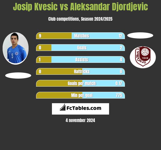 Josip Kvesic vs Aleksandar Djordjevic h2h player stats