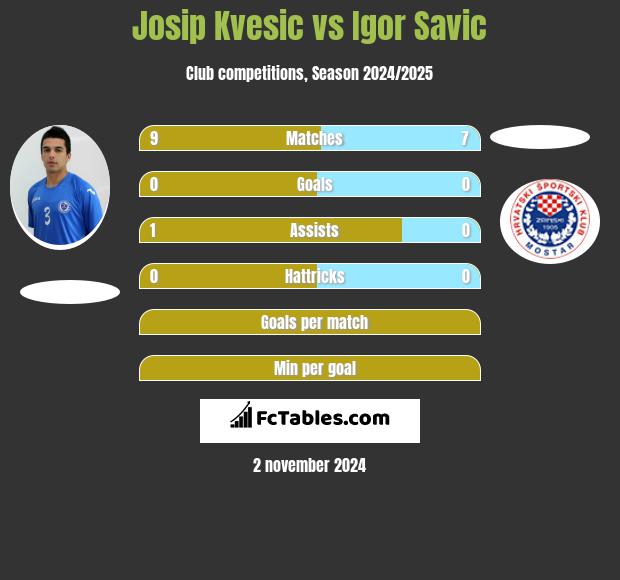 Josip Kvesic vs Igor Savic h2h player stats