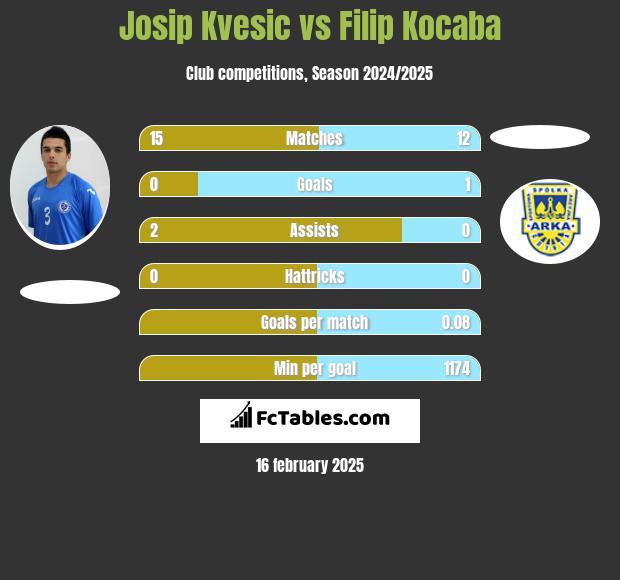 Josip Kvesic vs Filip Kocaba h2h player stats