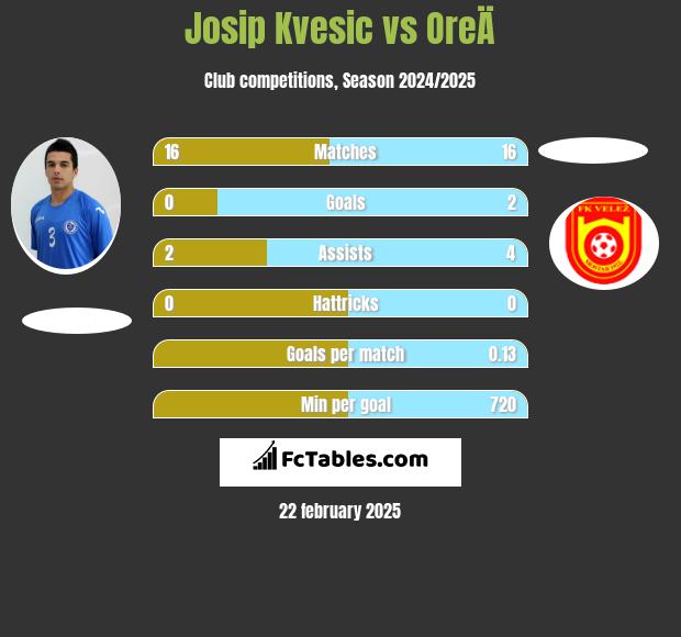 Josip Kvesic vs OreÄ h2h player stats