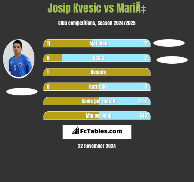 Josip Kvesic vs MariÄ‡ h2h player stats