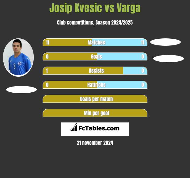 Josip Kvesic vs Varga h2h player stats