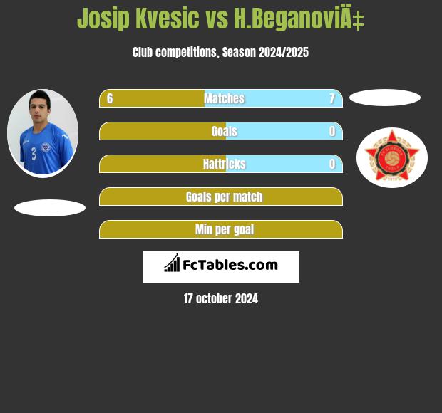 Josip Kvesic vs H.BeganoviÄ‡ h2h player stats