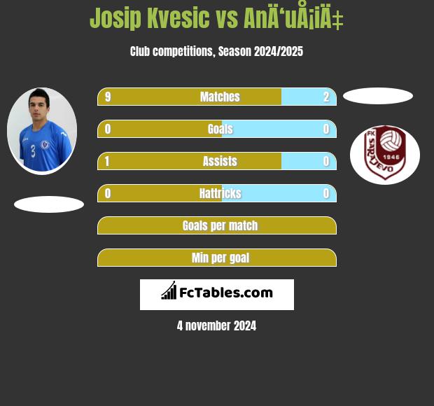 Josip Kvesic vs AnÄ‘uÅ¡iÄ‡ h2h player stats