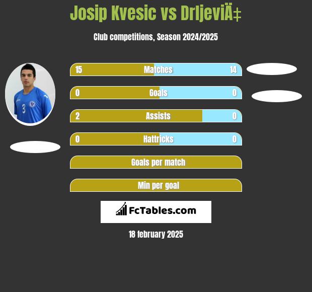 Josip Kvesic vs DrljeviÄ‡ h2h player stats